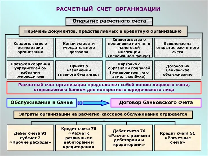 РАСЧЕТНЫЙ СЧЕТ ОРГАНИЗАЦИИ Открытие расчетного счета Перечень документов, представляемых в кредитную организацию Свидетельство