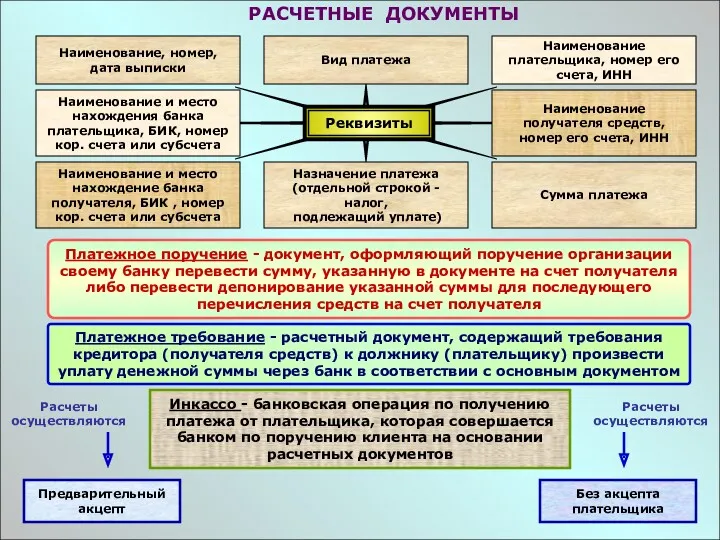 РАСЧЕТНЫЕ ДОКУМЕНТЫ Реквизиты Наименование, номер, дата выписки Вид платежа Наименование плательщика, номер его