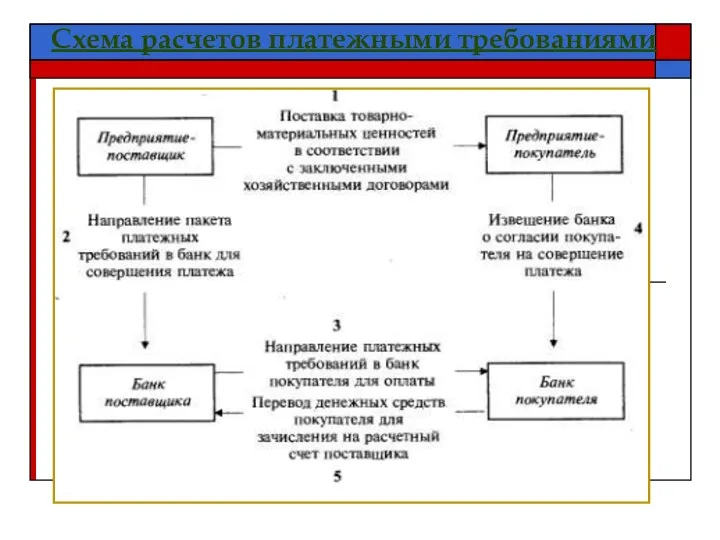 Схема расчетов платежными требованиями