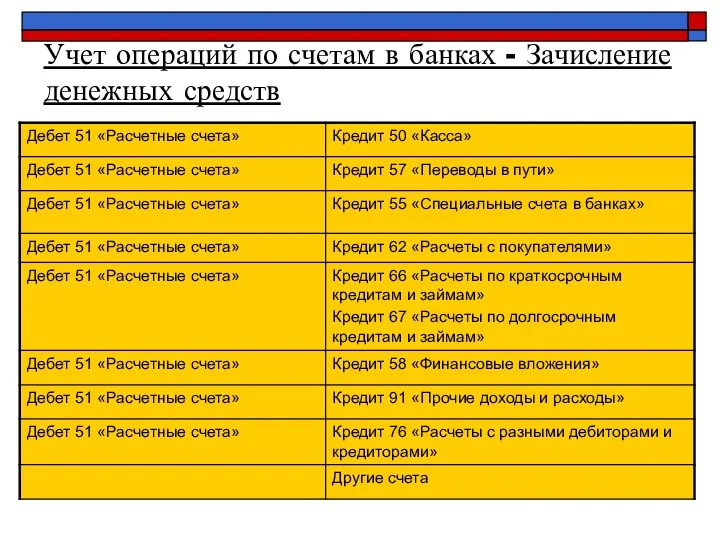 Учет операций по счетам в банках - Зачисление денежных средств