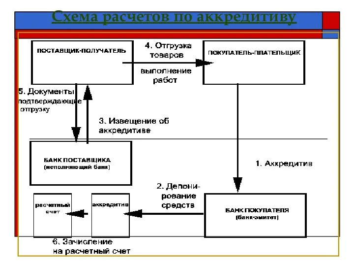 Схема расчетов по аккредитиву