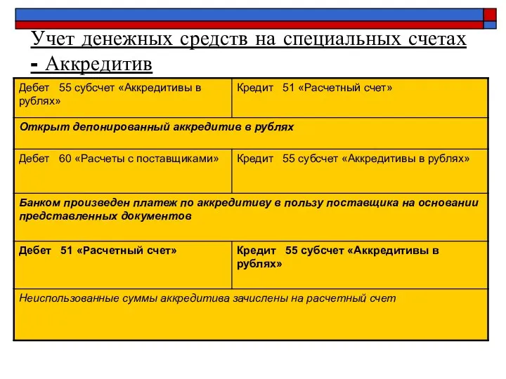 Учет денежных средств на специальных счетах - Аккредитив