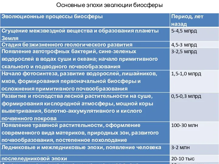 Основные эпохи эволюции биосферы