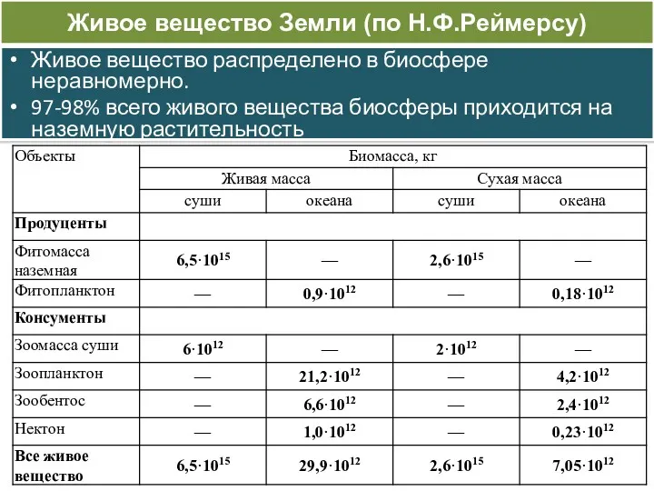 Живое вещество Земли (по Н.Ф.Реймерсу) Живое вещество распределено в биосфере