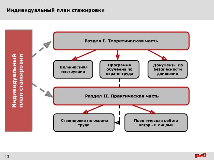 Индивидуальный план стажировки 13 Индивидуальный план стажировки Раздел I. Теоретическая