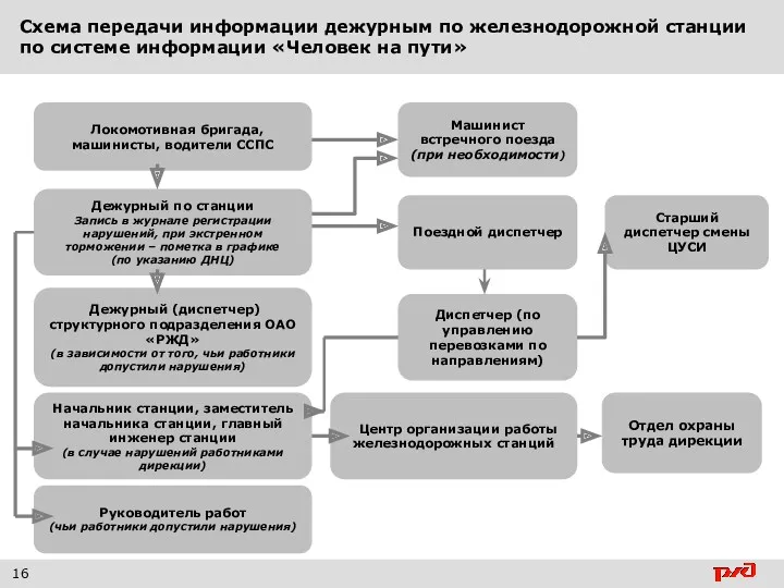 Схема передачи информации дежурным по железнодорожной станции по системе информации «Человек на пути»