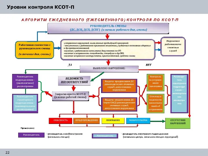 22 Уровни контроля КСОТ-П