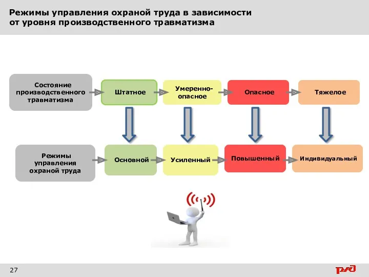 Режимы управления охраной труда в зависимости от уровня производственного травматизма 27 Состояние производственного