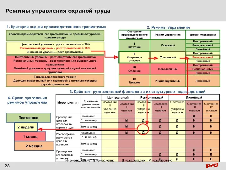 1. Критерии оценки производственного травматизма Уровень производственного травматизма не превышает уровень прошлого года