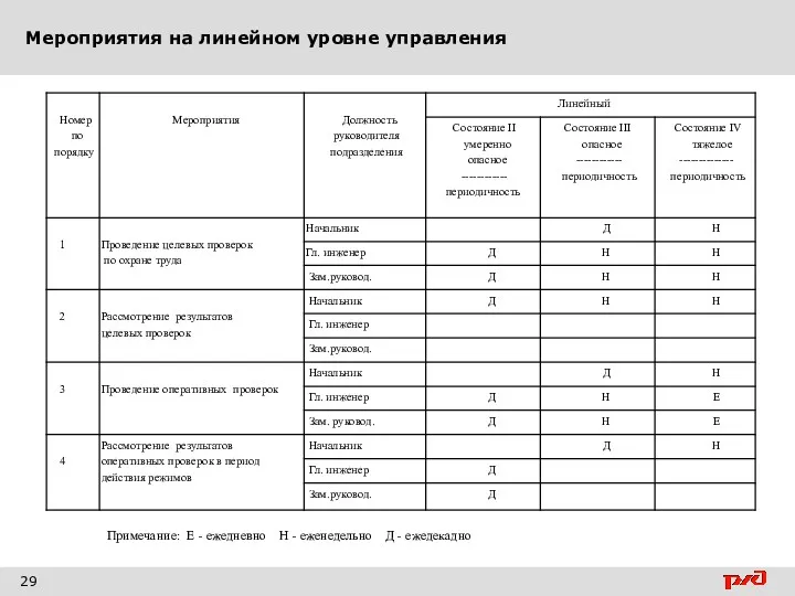 Мероприятия на линейном уровне управления 29 Примечание: Е - ежедневно Н - еженедельно Д - ежедекадно