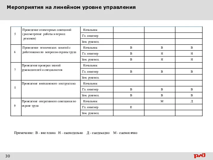 Мероприятия на линейном уровне управления 30 Примечание: В - вне