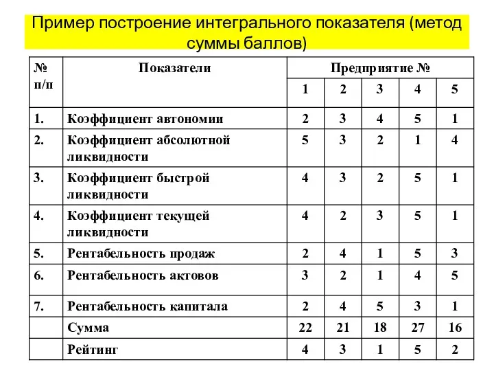 Пример построение интегрального показателя (метод суммы баллов)