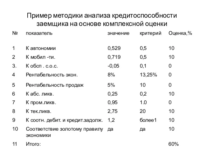 Пример методики анализа кредитоспособности заемщика на основе комплексной оценки