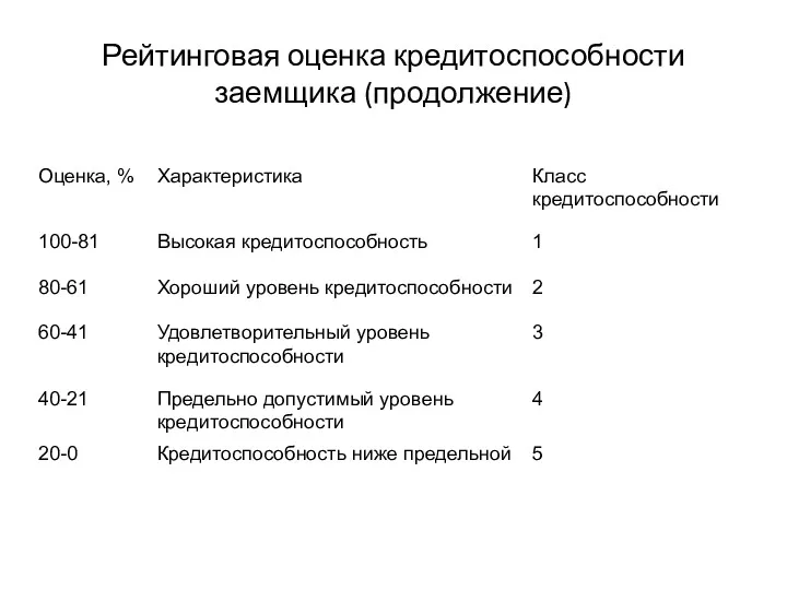 Рейтинговая оценка кредитоспособности заемщика (продолжение)