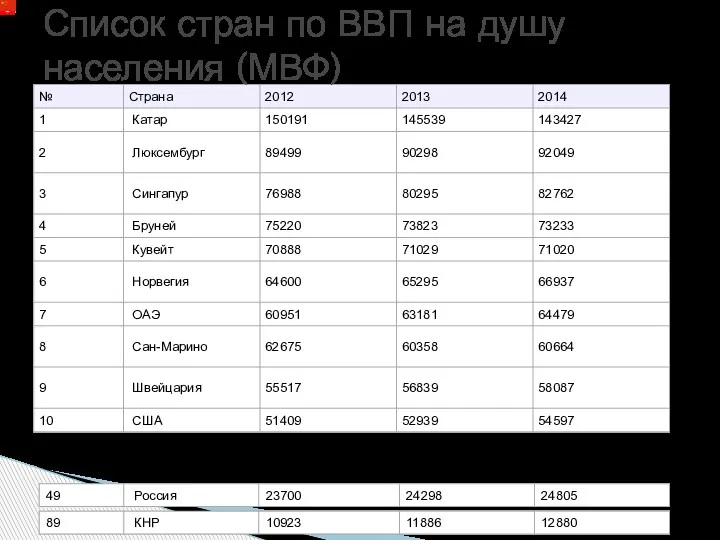 Список стран по ВВП на душу населения (МВФ)