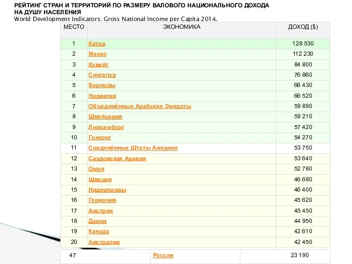 РЕЙТИНГ СТРАН И ТЕРРИТОРИЙ ПО РАЗМЕРУ ВАЛОВОГО НАЦИОНАЛЬНОГО ДОХОДА НА
