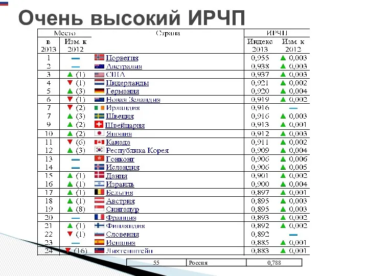 Очень высокий ИРЧП