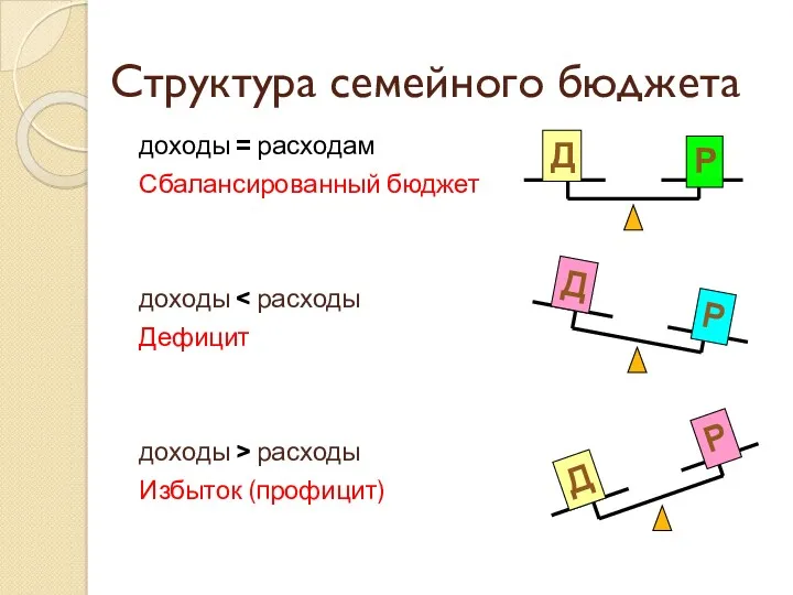 Структура семейного бюджета доходы = расходам Сбалансированный бюджет доходы Дефицит доходы > расходы Избыток (профицит)