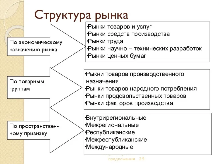 Тема 2. Рыночная система. Основы теории спроса и предложения По