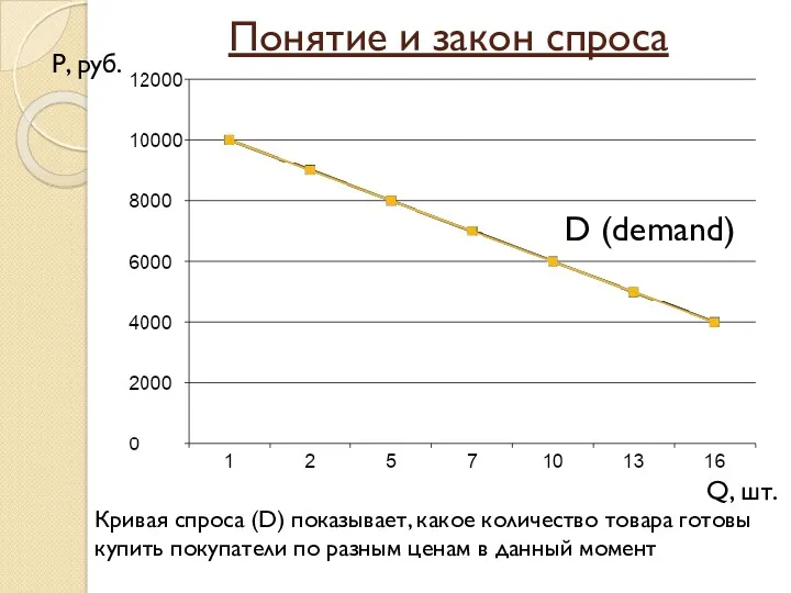 Понятие и закон спроса Кривая спроса (D) показывает, какое количество