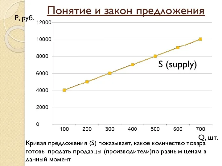 Понятие и закон предложения Кривая предложения (S) показывает, какое количество