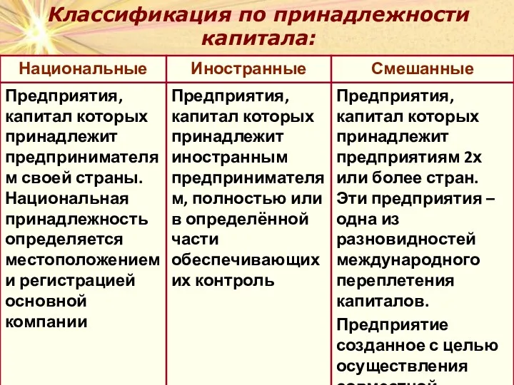 Классификация по принадлежности капитала: Классификация по принадлежности капитала: