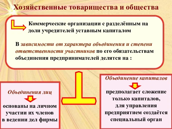 Хозяйственные товарищества и общества Хозяйственные товарищества и общества Объединения лиц