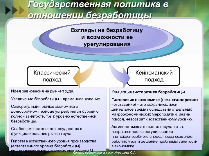 Классический подход Взгляды на безработицу и возможности ее урегулирования Кейнсианский