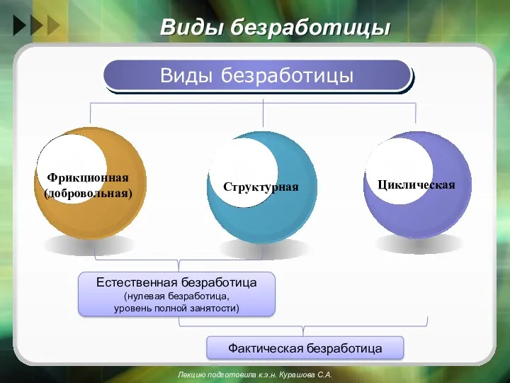 Виды безработицы Естественная безработица (нулевая безработица, уровень полной занятости) Виды