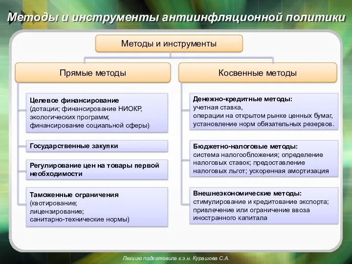 Методы и инструменты антиинфляционной политики Методы и инструменты Прямые методы