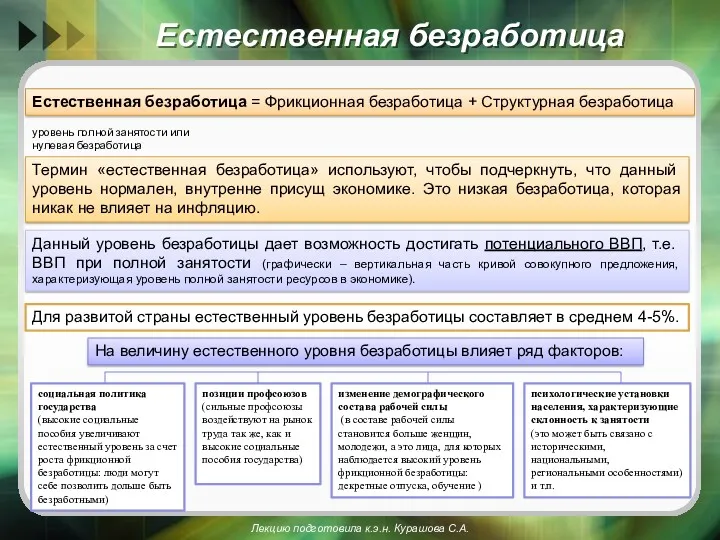 Естественная безработица Естественная безработица = Фрикционная безработица + Структурная безработица