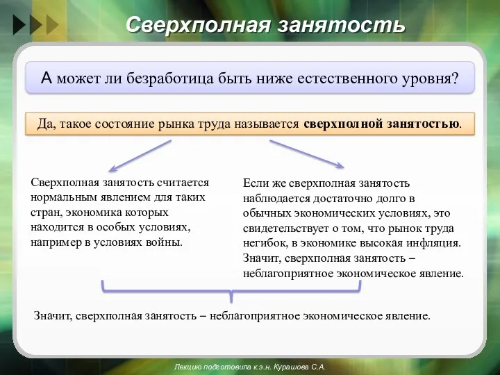 Сверхполная занятость Если же сверхполная занятость наблюдается достаточно долго в