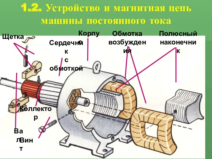 1.2. Устройство и магнитная цепь машины постоянного тока Корпус Винт