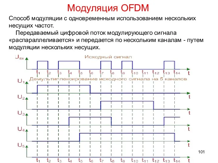 Модуляция OFDM Способ модуляции с одновременным использованием нескольких несущих частот. Передаваемый цифровой поток