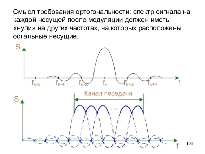 Смысл требования ортогональности: спектр сигнала на каждой несущей после модуляции должен иметь «нули»