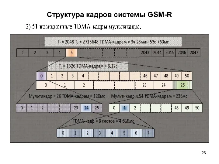 Структура кадров системы GSM-R