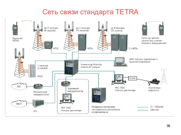 Сеть связи стандарта TETRA