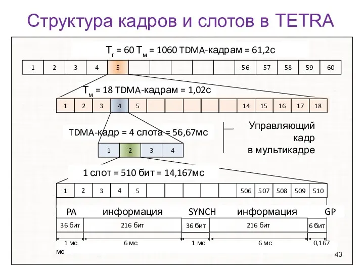 Структура кадров и слотов в TETRA