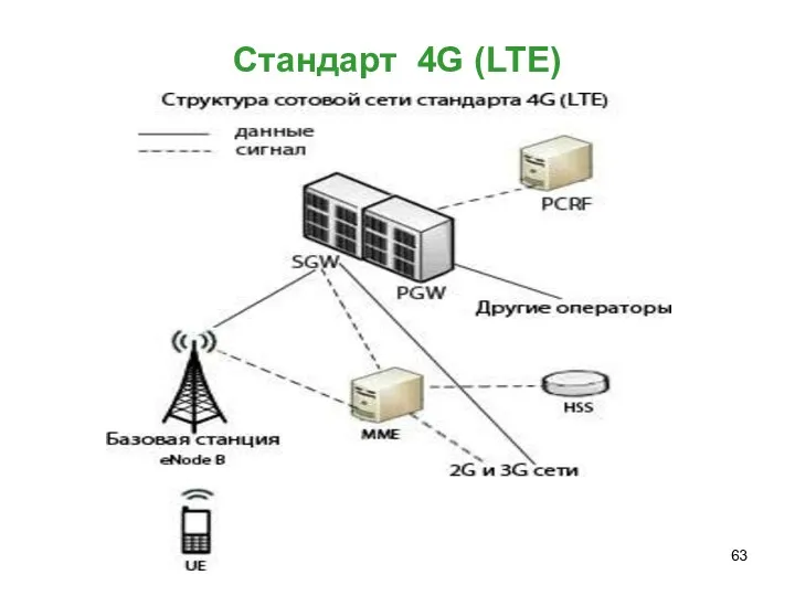 Стандарт 4G (LTE)