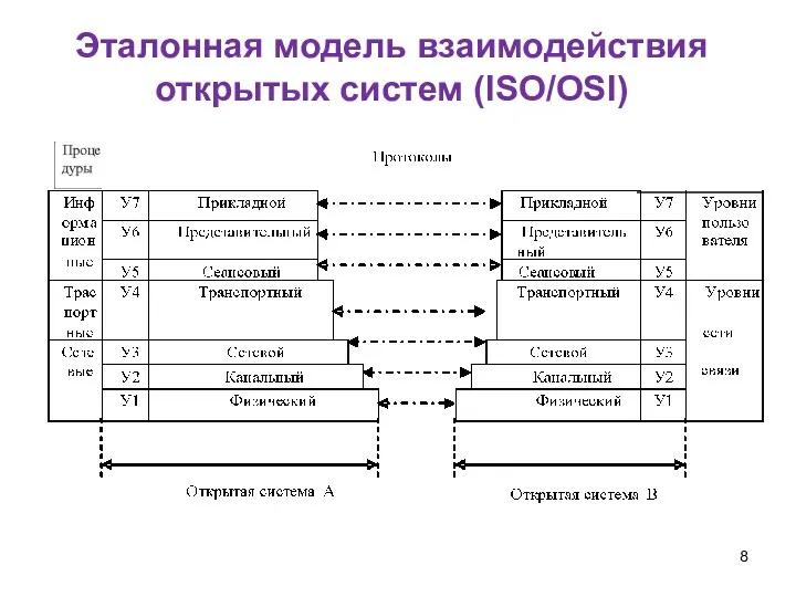 Эталонная модель взаимодействия открытых систем (ISO/OSI)