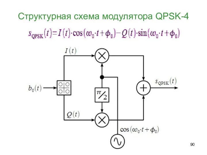 Структурная схема модулятора QPSK-4