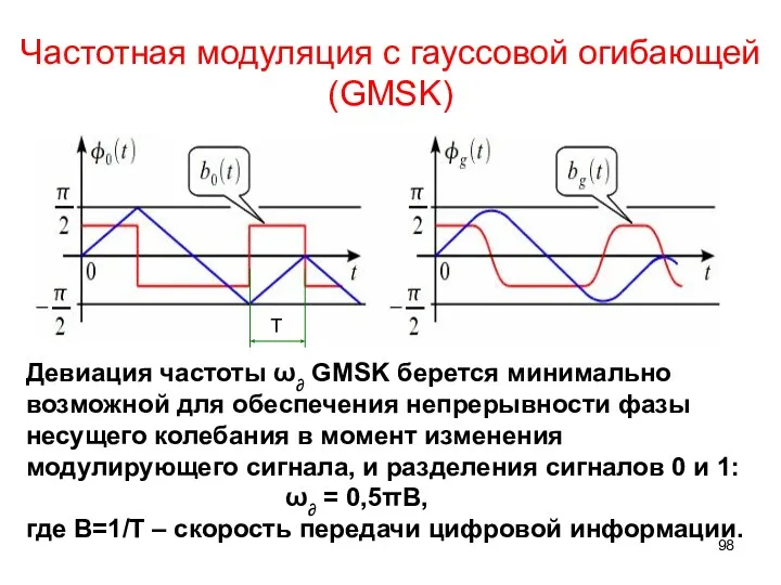 Частотная модуляция с гауссовой огибающей (GMSK) Девиация частоты ω∂ GMSK берется минимально возможной