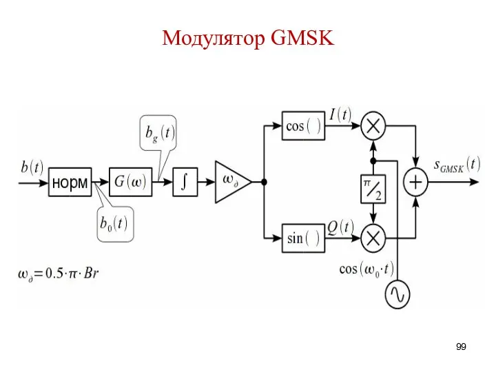 Модулятор GMSK