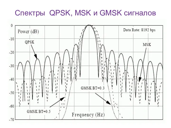 Спектры QPSK, MSK и GMSK сигналов