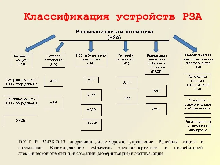 Классификация устройств РЗА ГОСТ Р 55438-2013 оперативно-диспетчерское управление. Релейная защита и автоматика. Взаимодействие