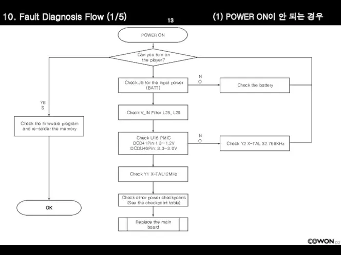 10. Fault Diagnosis Flow (1/5) POWER ON Can you turn on the player?