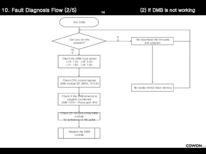 10. Fault Diagnosis Flow (2/5) Check CPU control signals DMB module 33, 39Pin: