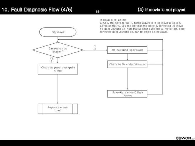 10. Fault Diagnosis Flow (4/5) Play movie Can you run the program? Re-download