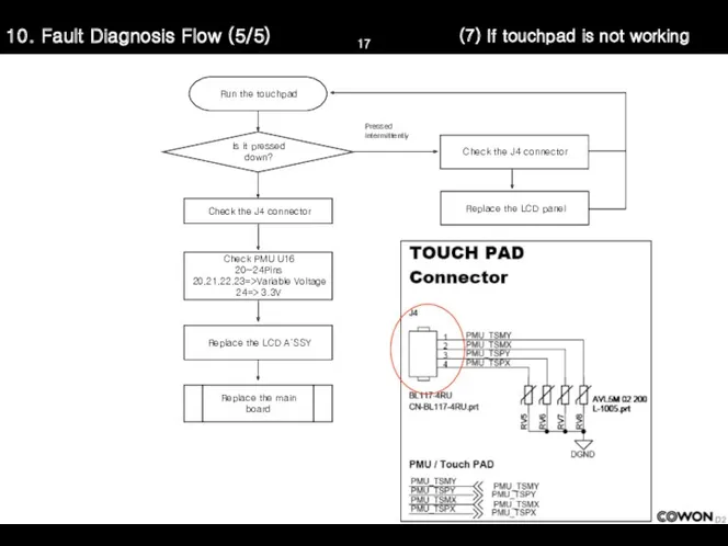 10. Fault Diagnosis Flow (5/5) Run the touchpad Is it pressed down? Check