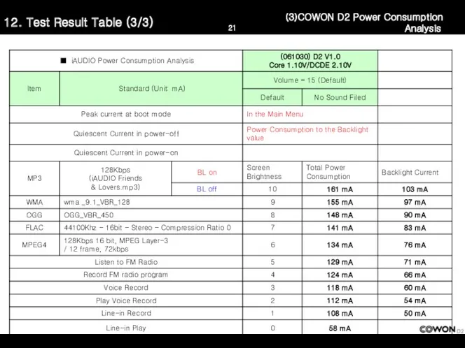 12. Test Result Table (3/3) (3)COWON D2 Power Consumption Analysis
